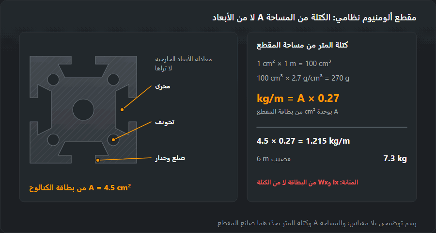 مقطع ألومنيوم نظامي بمجارٍ وتجاويف وأضلاع، وحساب الكتلة من مساحة المقطع: 1 cm² × 1 m = 100 cm³، و100 cm³ × 2.7 g/cm³ = 270 g، إذن kg/m = A × 0.27؛ فالمقطع الذي مساحته 4.5 cm² يزن 1.215 kg/m، والقضيب بطول 6 m يزن 7.3 kg