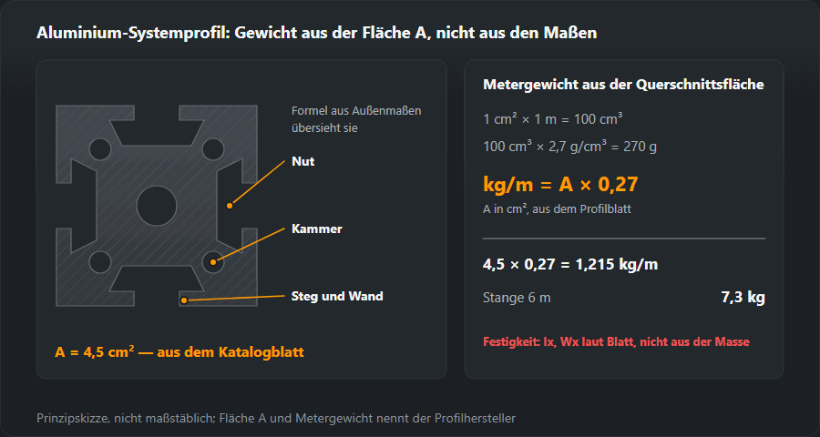 Querschnitt eines Aluminium-Systemprofils mit Nuten, Kammern und Stegen und die Rechnung aus der Querschnittsfläche: 1 cm² × 1 m = 100 cm³, 100 cm³ × 2,7 g/cm³ = 270 g, also kg/m = A × 0,27; ein Profil mit 4,5 cm² wiegt 1,215 kg/m, eine Stange 6 m 7,3 kg