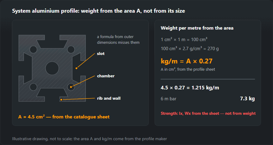 Cross-section of a system aluminium profile with slots, chambers and ribs, and the weight from the section area: 1 cm² × 1 m = 100 cm³, 100 cm³ × 2.7 g/cm³ = 270 g, so kg/m = A × 0.27; a profile of 4.5 cm² weighs 1.215 kg/m, a 6 m bar 7.3 kg