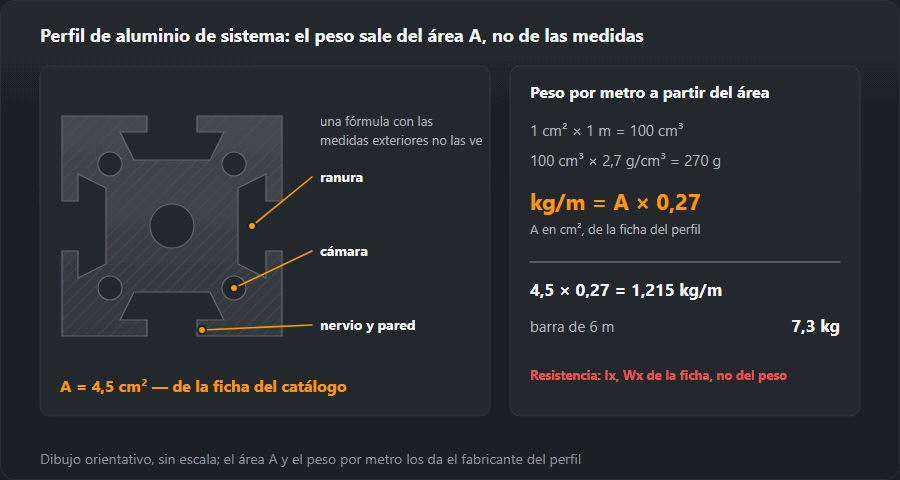 Sección de un perfil de aluminio de sistema con ranuras, cámaras y nervios, y el peso a partir del área: 1 cm² × 1 m = 100 cm³, 100 cm³ × 2,7 g/cm³ = 270 g, así que kg/m = A × 0,27; un perfil de 4,5 cm² pesa 1,215 kg/m y la barra de 6 m, 7,3 kg