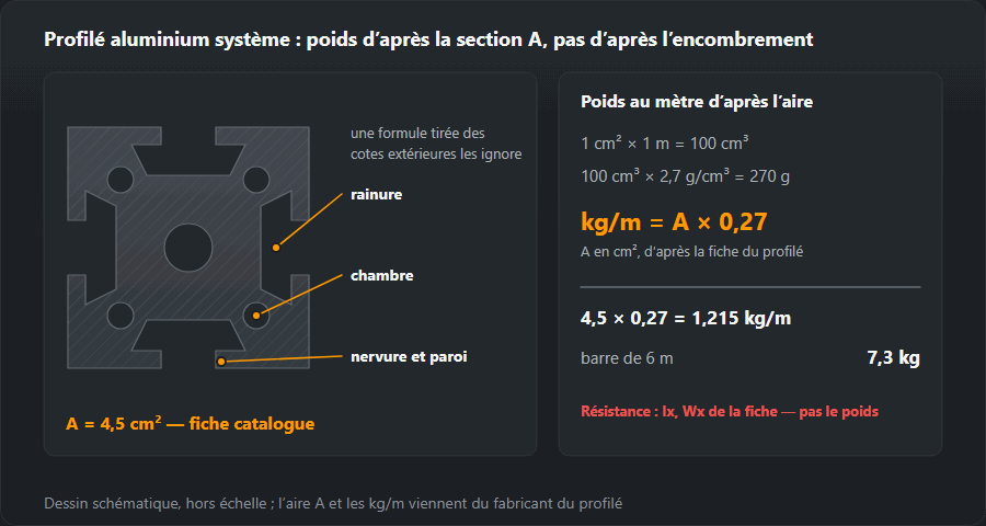 Coupe d’un profilé système en aluminium avec rainures, chambres et nervures, et la masse déduite de l’aire de la section : 1 cm² × 1 m = 100 cm³, 100 cm³ × 2,7 g/cm³ = 270 g, donc kg/m = A × 0,27 ; un profilé de 4,5 cm² pèse 1,215 kg/m, une barre de 6 m 7,3 kg