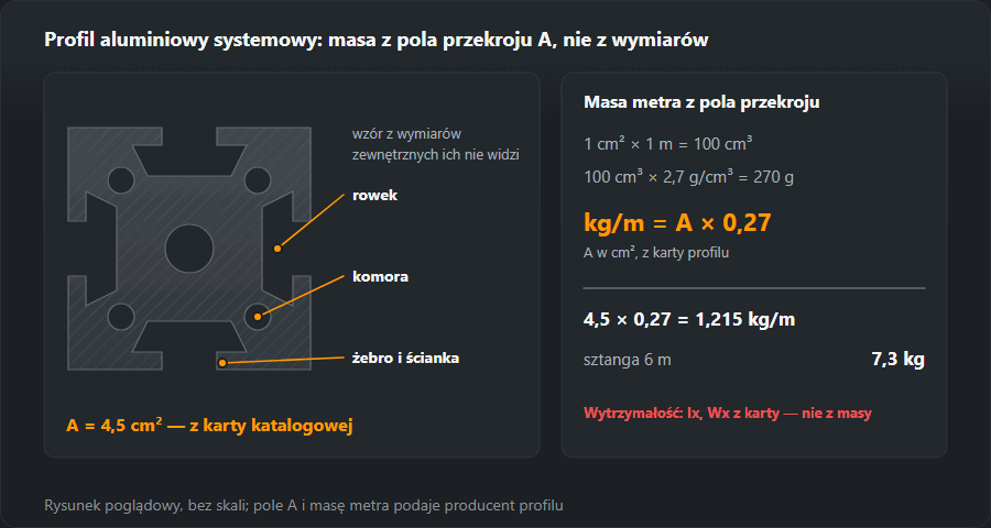 Przekrój systemowego profilu aluminiowego z rowkami, komorami i żebrami oraz rachunek masy z pola przekroju: 1 cm² × 1 m = 100 cm³, 100 cm³ × 2,7 g/cm³ = 270 g, więc kg/m = A × 0,27; profil o polu 4,5 cm² waży 1,215 kg/m, sztanga 6 m — 7,3 kg