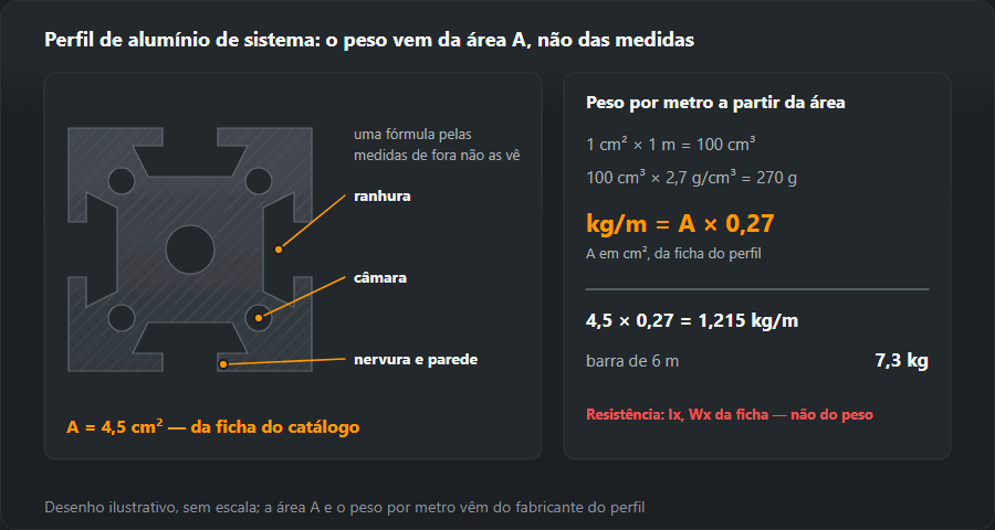 Secção de um perfil de alumínio de sistema com ranhuras, câmaras e nervuras, e o peso a partir da área: 1 cm² × 1 m = 100 cm³, 100 cm³ × 2,7 g/cm³ = 270 g, logo kg/m = A × 0,27; um perfil de 4,5 cm² pesa 1,215 kg/m e a barra de 6 m, 7,3 kg