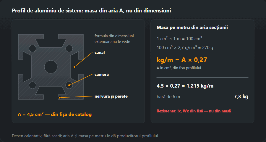 Secțiunea unui profil de aluminiu de sistem cu canale, camere și nervuri și calculul masei din aria secțiunii: 1 cm² × 1 m = 100 cm³, 100 cm³ × 2,7 g/cm³ = 270 g, deci kg/m = A × 0,27; un profil cu aria de 4,5 cm² cântărește 1,215 kg/m, bara de 6 m — 7,3 kg
