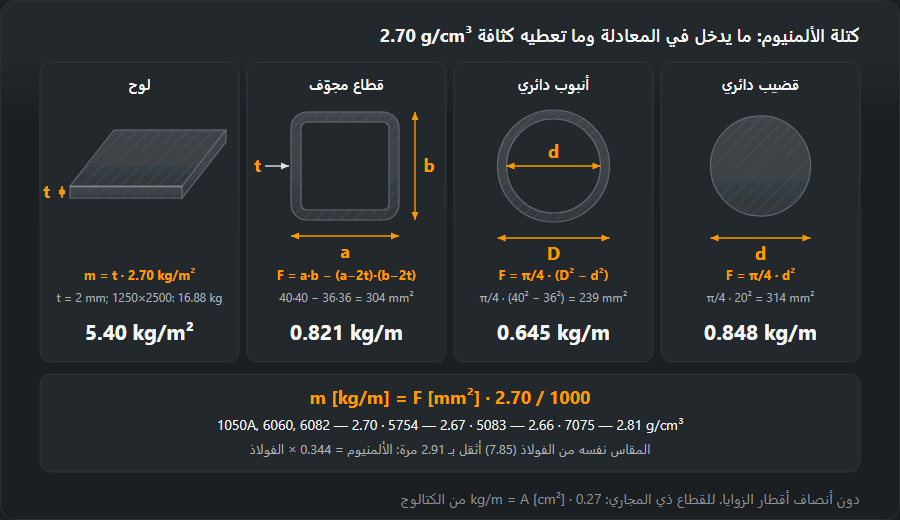 لوح وقطاع مجوّف وأنبوب وقضيب من الألمنيوم مع الأبعاد التي تدخل المعادلة والكتلة عند كثافة 2.70 g/cm³