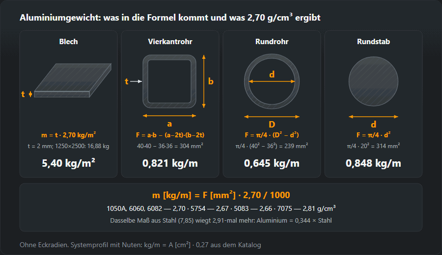 Aluminiumblech, Vierkantrohr, Rohr und Rundstab mit den Maßen für die Formel und dem Gewicht bei 2,70 g/cm³