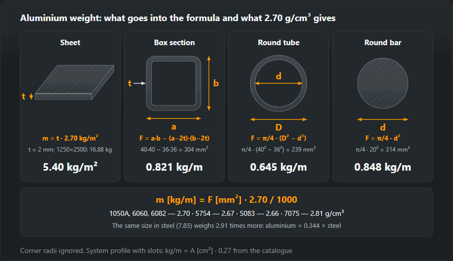 Aluminium sheet, box section, tube and round bar with the dimensions for the formula and the weight at 2.70 g/cm³