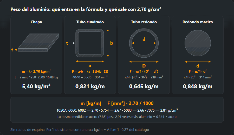 Chapa, tubo cuadrado, tubo y redondo de aluminio con las medidas para la fórmula y el peso con 2,70 g/cm³