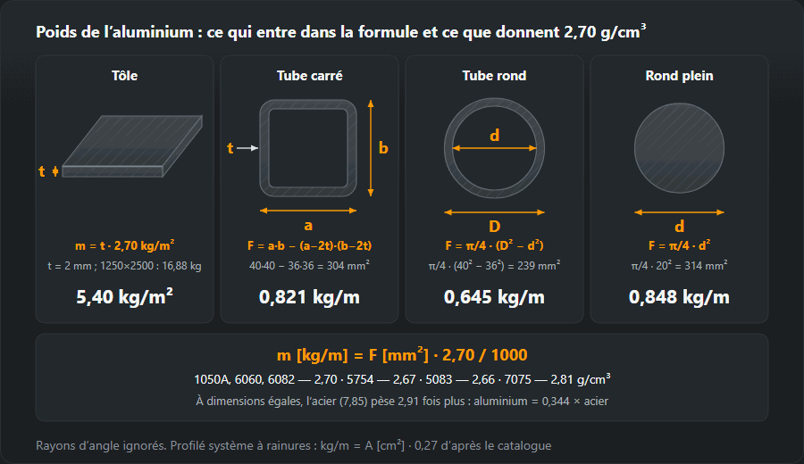 Tôle, tube carré, tube rond et rond en aluminium avec les dimensions pour la formule et la masse à 2,70 g/cm³