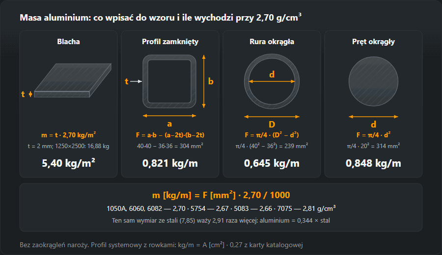 Blacha, profil zamknięty, rura i pręt aluminiowy z wymiarami do wzoru i masą przy gęstości 2,70 g/cm³
