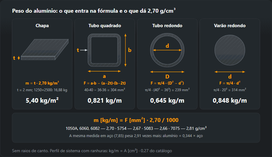 Chapa, tubo quadrado, tubo e varão de alumínio com as medidas para a fórmula e o peso a 2,70 g/cm³