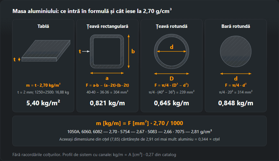 Tablă, țeavă rectangulară, țeavă și bară de aluminiu cu cotele pentru formulă și masa la densitatea 2,70 g/cm³