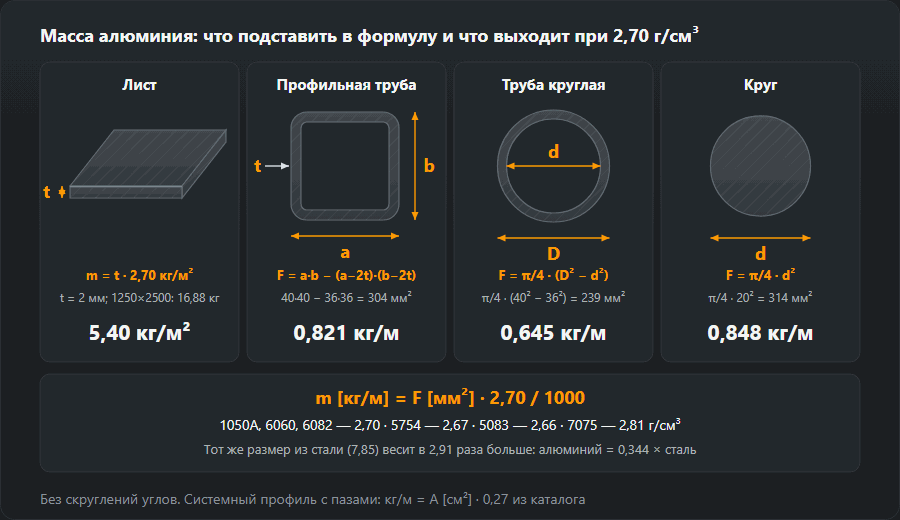 Лист, профильная труба, труба и круг из алюминия с размерами для формулы и массой при плотности 2,70 г/см³