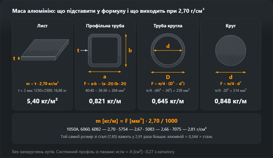 Лист, профільна труба, труба й круг з алюмінію з розмірами для формули й масою при густині 2,70 г/см³
