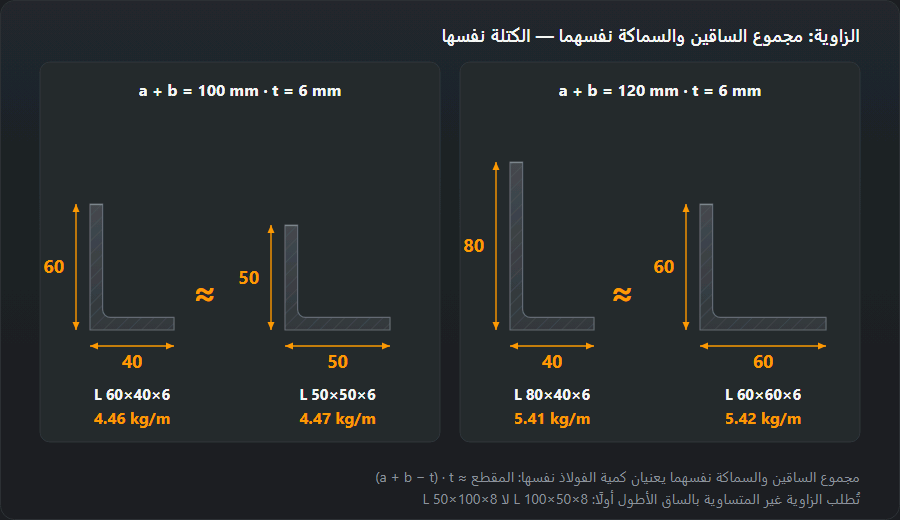 أربعة مقاطع زوايا بمقياس واحد: غير المتساوية 60×40×6 تزن 4.46 kg/m والمتساوية 50×50×6 تزن 4.47 kg/m، و80×40×6 تزن 5.41 kg/m و60×60×6 تزن 5.42 kg/m: مع المجموع والسُمك نفسيهما تكاد الكتلة تتطابق