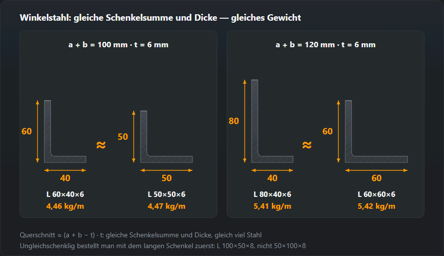 Vier Winkelquerschnitte maßstäblich: ungleichschenklig 60×40×6 wiegt 4,46 kg/m, gleichschenklig 50×50×6 4,47 kg/m; 80×40×6 wiegt 5,41 kg/m, 60×60×6 5,42 kg/m: bei gleicher Schenkelsumme und Dicke ist das Gewicht fast gleich