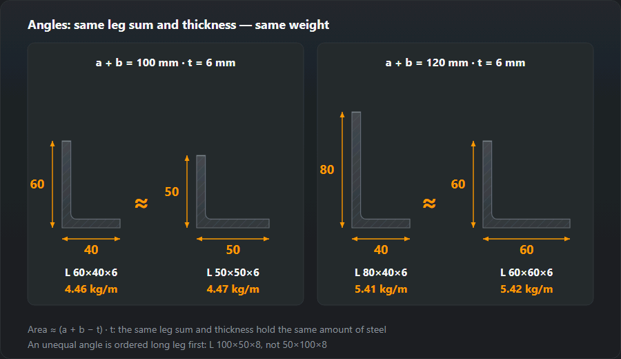 Four angle sections to scale: the unequal 60×40×6 weighs 4.46 kg/m and the equal 50×50×6 4.47 kg/m; 80×40×6 weighs 5.41 kg/m and 60×60×6 5.42 kg/m: with the same leg sum and thickness the weight is almost identical