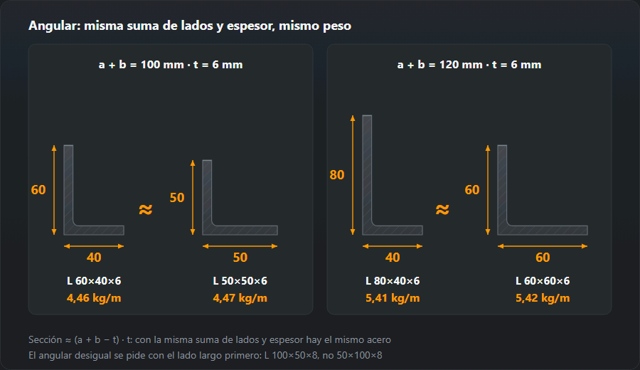 Cuatro secciones de angular a escala: el desigual 60×40×6 pesa 4,46 kg/m y el igual 50×50×6, 4,47 kg/m; el 80×40×6, 5,41 kg/m, y el 60×60×6, 5,42 kg/m: con la misma suma de lados y espesor el peso es casi igual