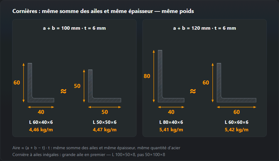 Quatre cornières à l’échelle : l’inégale 60×40×6 pèse 4,46 kg/m et l’égale 50×50×6 4,47 kg/m ; la 80×40×6 pèse 5,41 kg/m et la 60×60×6 5,42 kg/m : à somme d’ailes et épaisseur égales, le poids est presque identique