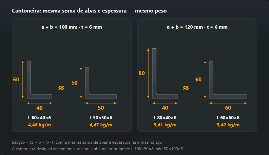 Quatro secções de cantoneira à escala: a desigual 60×40×6 pesa 4,46 kg/m e a igual 50×50×6 4,47 kg/m; a 80×40×6 pesa 5,41 kg/m e a 60×60×6 5,42 kg/m: com a mesma soma de abas e espessura o peso é quase igual