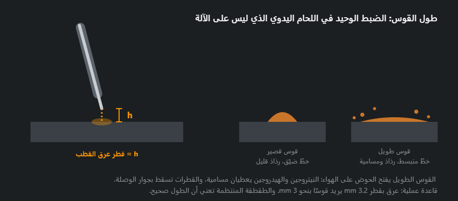 طول القوس في اللحام اليدوي: البُعد h عند قطب مائل، ومقطعا خطّ لُحام — ضيّق، وعريض مع رذاذ