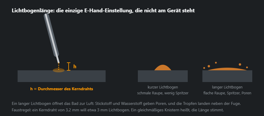 Die Lichtbogenlänge beim E-Hand-Schweißen: das Maß h an der geneigten Elektrode und zwei Nahtschnitte — schmal, und flach mit Spritzern