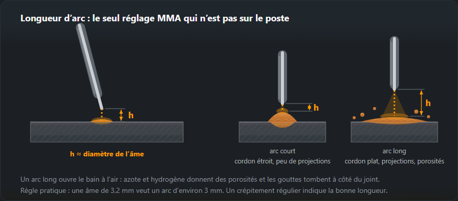 Longueur d’arc en soudage à l’électrode enrobée : la cote h sur une électrode inclinée et deux coupes de cordon — étroit, et plat avec projections