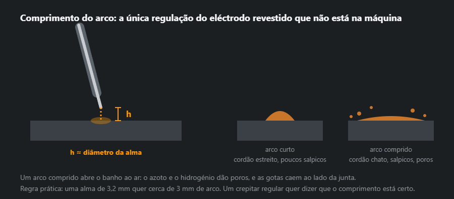 O comprimento do arco no eléctrodo revestido: a medida h no eléctrodo inclinado e duas secções de cordão — estreito, e chato com salpicos