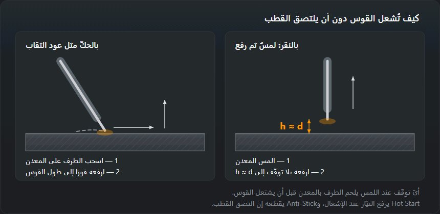 طريقتان لإشعال القوس: حكّ طرف القطب على المعدن، أو لمسه ثم رفعه فورًا إلى طول القوس
