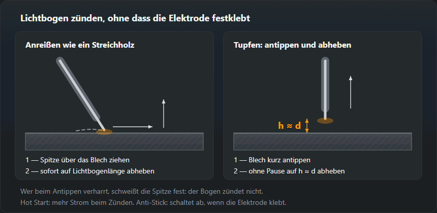 Zwei Arten zu zünden: die Elektrodenspitze über das Blech ziehen oder antippen und sofort auf Bogenlänge abheben