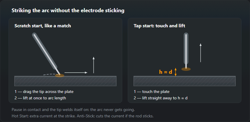 Two ways to strike the arc: drag the electrode tip across the plate or touch and lift straight away to arc length