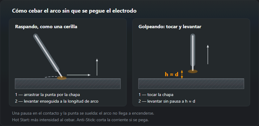 Dos formas de cebar el arco: raspar la punta del electrodo por la chapa o tocar y levantar enseguida a la longitud de arco