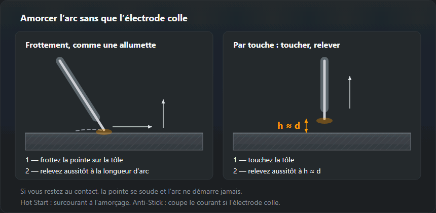 Deux façons d’amorcer l’arc : frotter l’extrémité de l’électrode sur la tôle, ou toucher et relever aussitôt à la longueur d’arc