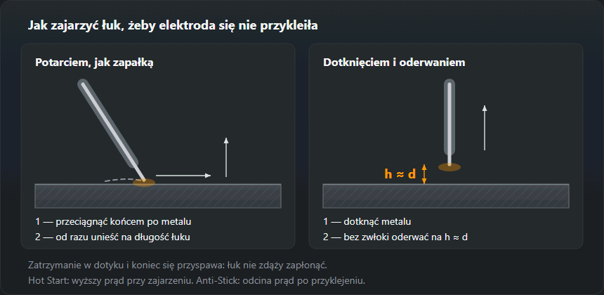 Dwa sposoby zajarzenia łuku: potarcie końcem elektrody po metalu albo dotknięcie i natychmiastowe oderwanie na długość łuku
