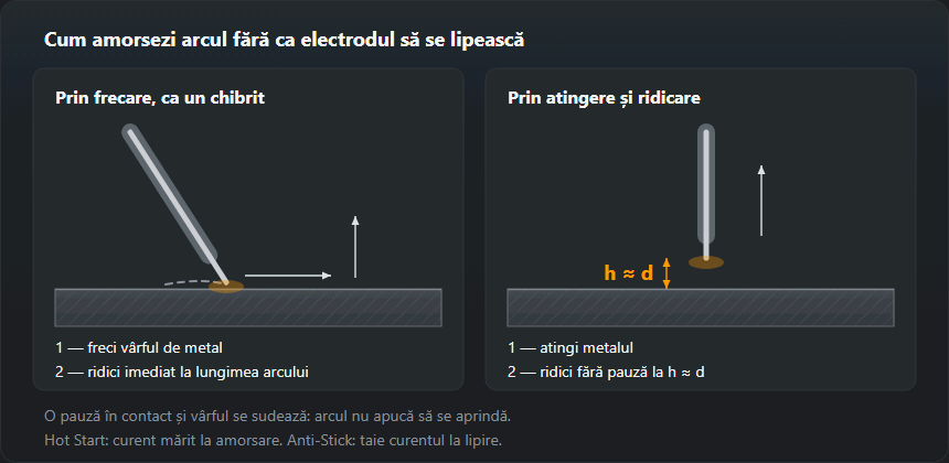 Două moduri de amorsare: frecarea vârfului electrodului de metal sau atingerea și ridicarea imediată la lungimea arcului