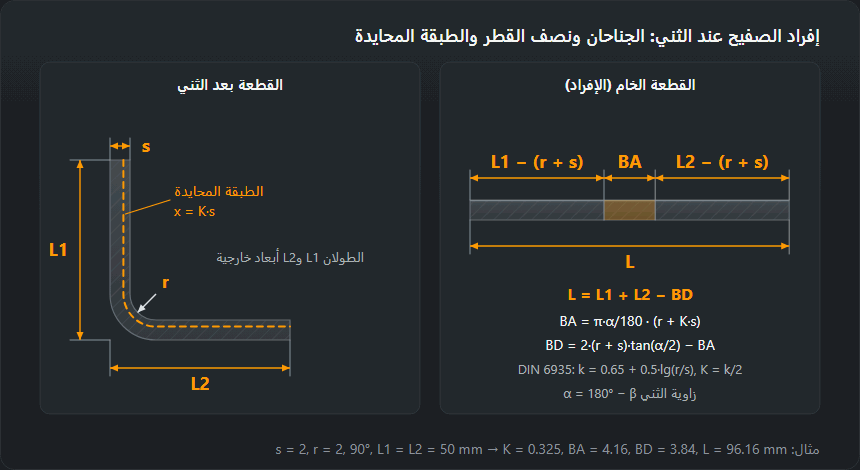 صفيح مثني على شكل زاوية مع السُّمك ونصف القطر الداخلي والطبقة المحايدة، وبجانبه القطعة الخام المفرودة من جزأين مستقيمين وقوس