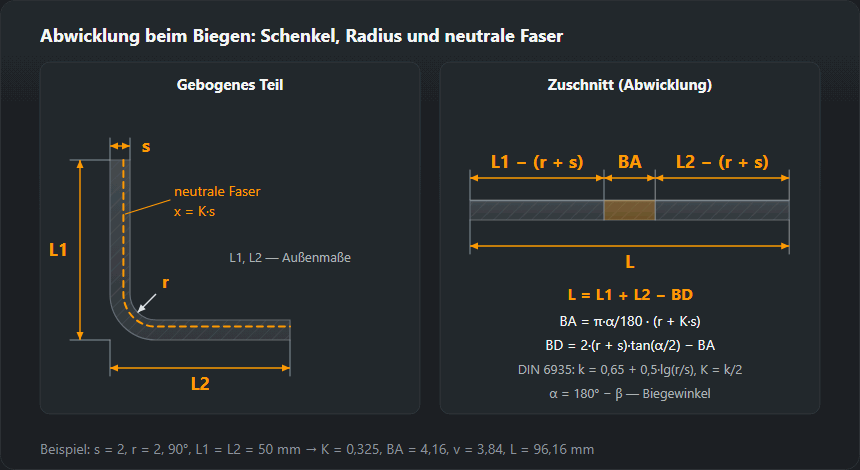 Blechwinkel mit Innenradius r und neutraler Faser, rechts der Zuschnitt aus zwei geraden Stücken und dem Bogen dazwischen