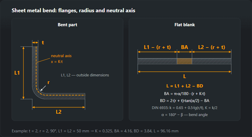 A sheet bent into an angle with thickness, inside radius and neutral axis marked, beside the flat blank made of two straight lengths and an arc