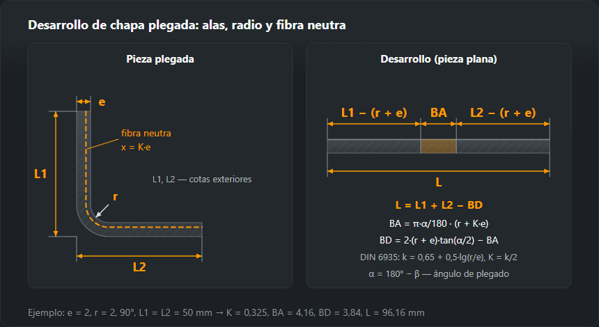 Angular de chapa plegada con el radio interior y la fibra neutra marcados, junto al desarrollo con los tramos rectos y el arco entre ellos