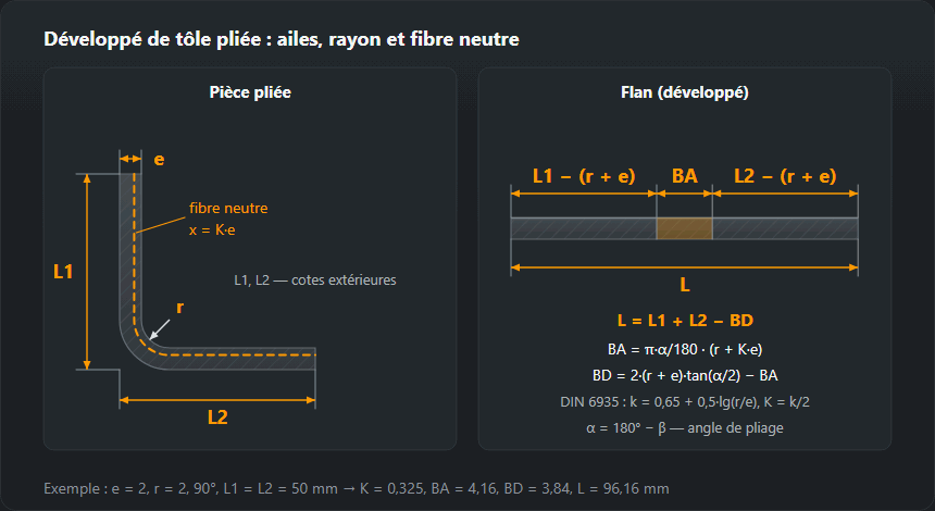 Cornière pliée avec la fibre neutre à x = K·e et son flan développé — deux parties droites et l’arc entre elles