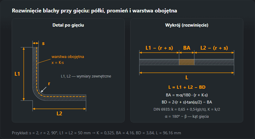 Blacha zagięta w kątownik z grubością, promieniem wewnętrznym i warstwą obojętną, obok rozwinięty wykrój z dwóch prostych odcinków i łuku
