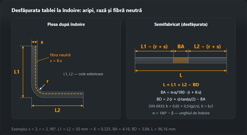 Cornier îndoit din tablă cu raza interioară și fibra neutră marcate, alături semifabricatul desfășurat cu porțiunile drepte și arcul dintre ele