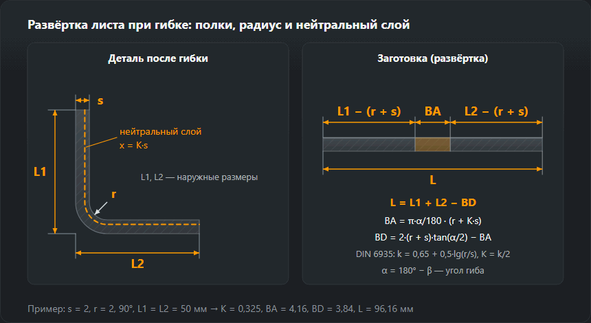 Уголок из листа с радиусом гиба и нейтральным слоем и его развёртка: прямые участки полок и дуга между ними