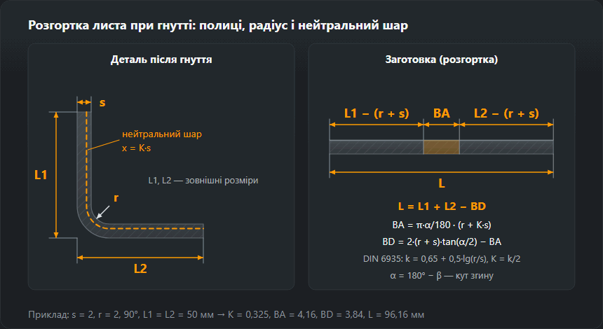 Кутник із листа з радіусом гину й нейтральним шаром та його розгортка: прямі ділянки полиць і дуга між ними