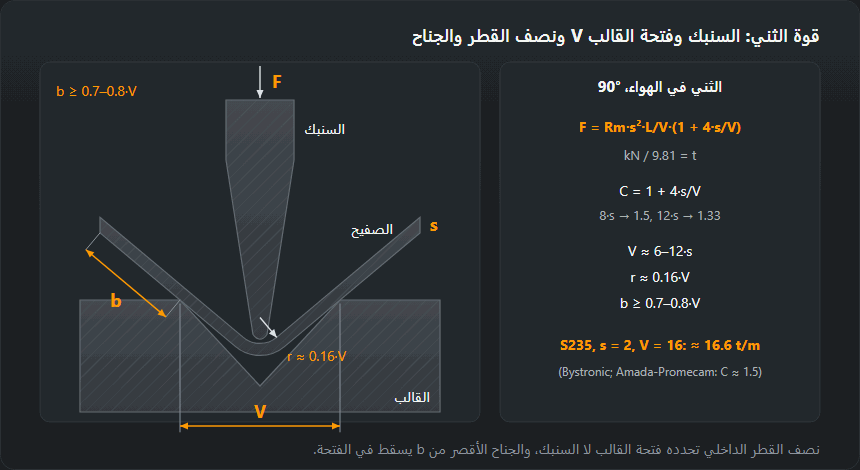 الثني في الهواء داخل قالب ⁦V⁩: السنبك وسُمك الصفيح وفتحة القالب ونصف القطر وأقصر جناح الناتجان، ومعادلة قوة الثني