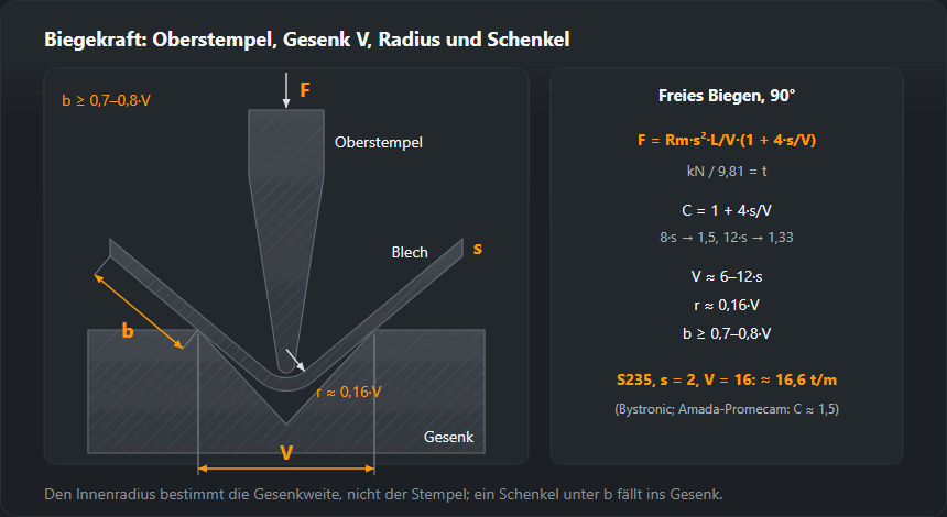 Luftbiegen im V-Gesenk: Oberstempel, Blech auf den Gesenkkanten, Innenradius und Mindestschenkel, dazu die Formel der Biegekraft