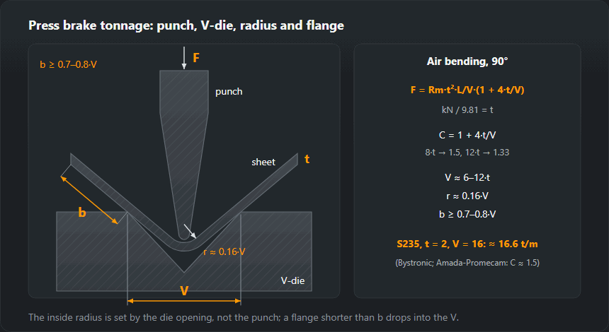 Air bending in a V-die: the punch, sheet thickness, die opening, the inside radius and minimum flange it gives, and the bending force formula