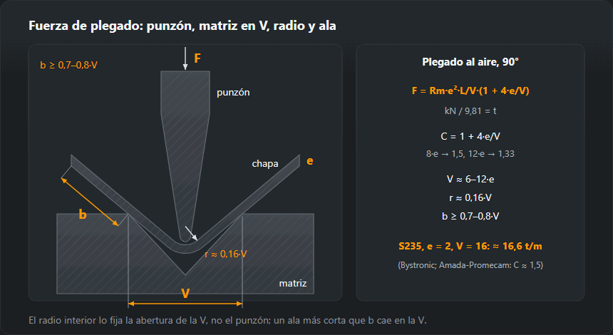 Plegado al aire en matriz en V: punzón, chapa apoyada en los hombros de la matriz, radio interior y fórmula de la fuerza de plegado