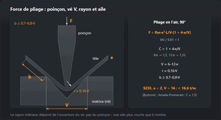 Pliage en l’air d’une tôle dans une matrice en vé — poinçon, rayon intérieur, aile minimale et formule de la force de pliage