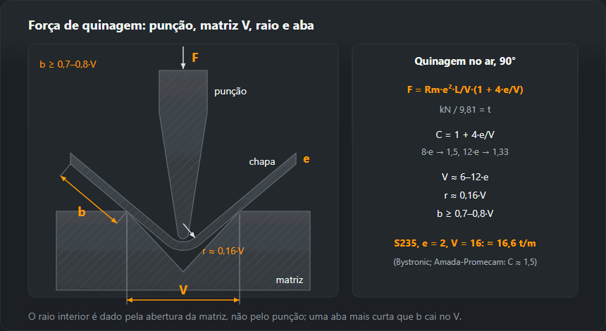 Quinagem no ar numa matriz em V: punção, chapa apoiada nos ombros, raio interior e aba mínima, com a fórmula da força de quinagem